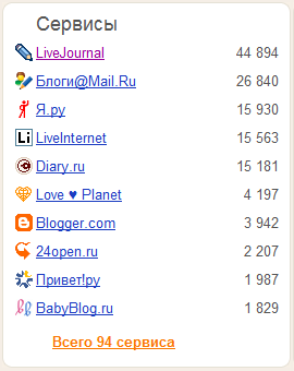 Рейтинг «Яндекс.Поиска по блогам»